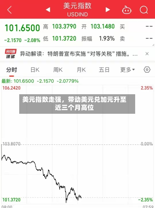 美元指数走强	，带动美元兑加元升至近三个月高位-第1张图片